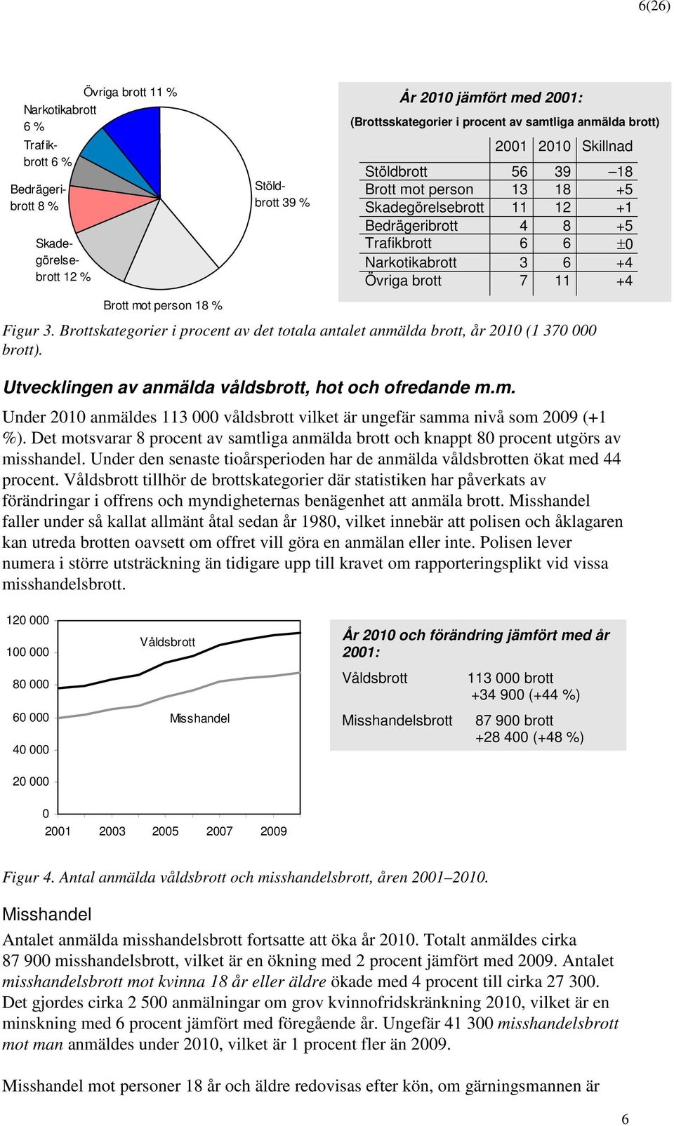 Figur 3. Brottskategorier i procent av det totala antalet anmälda brott, år 21 (1 37 brott). Utvecklingen av anmälda våldsbrott, hot och ofredande m.m. Under 21 anmäldes 113 våldsbrott vilket är ungefär samma nivå som 29 (+1 %).