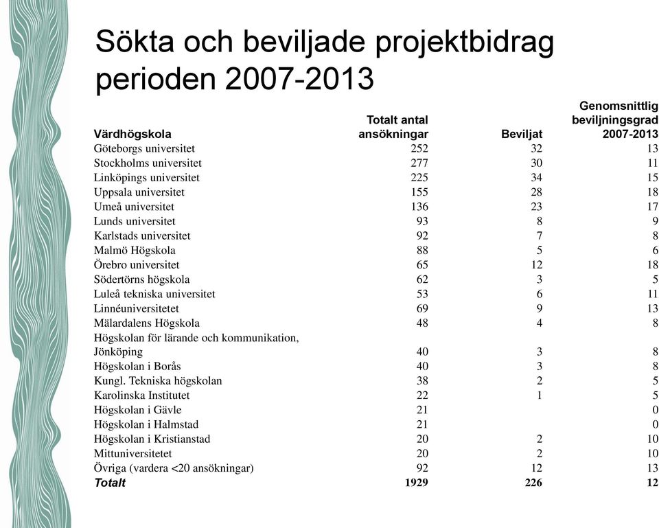 Södertörns högskola 62 3 5 Luleå tekniska universitet 53 6 11 Linnéuniversitetet 69 9 13 Mälardalens Högskola 48 4 8 Högskolan för lärande och kommunikation, Jönköping 40 3 8 Högskolan i Borås 40 3 8