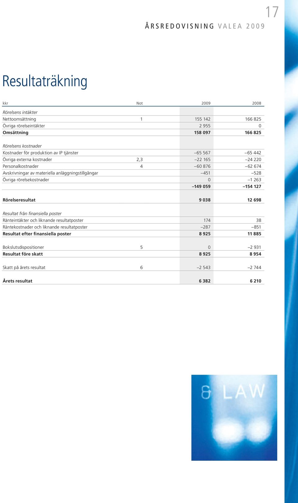 anläggningstillgångar 451 528 Övriga rörelsekostnader 0 1 263 149 059 154 127 Rörelseresultat 9 038 12 698 Resultat från finansiella poster Ränteintäkter och liknande resultatposter 174 38