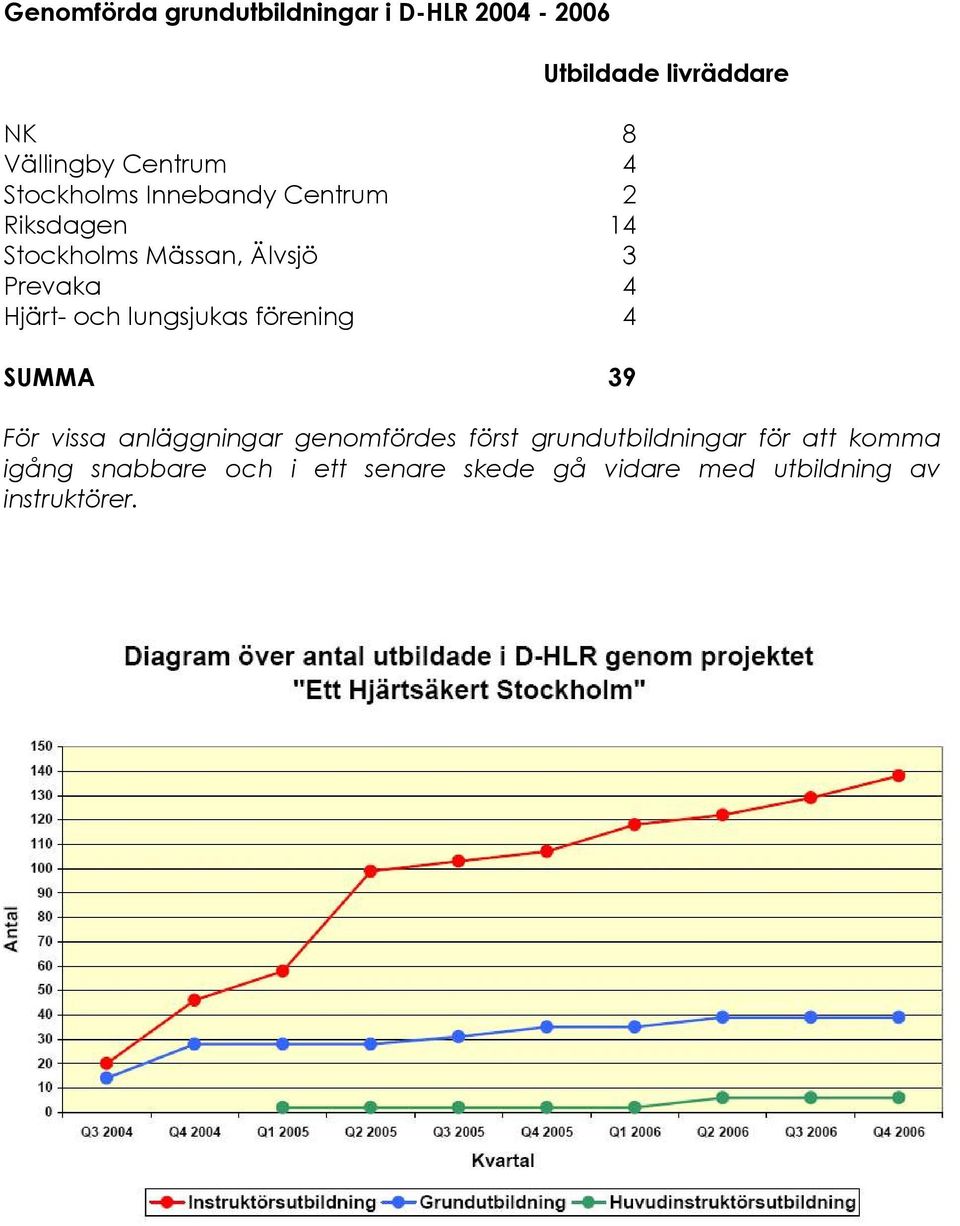 4 SUMMA 39 Utbildade livräddare För vissa anläggningar genomfördes först grundutbildningar