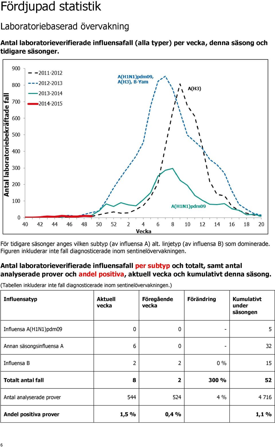 Antal laboratorieverifierade influensafall per subtyp och totalt, samt antal analyserade prover och andel positiva, aktuell och kumulativt denna säsong.