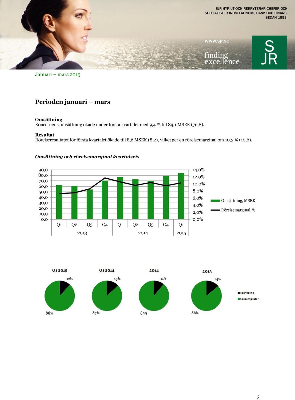 Resultat Rörelseresultatet för första kvartalet ökade till 8,6 MSEK (8,2), vilket ger en rörelsemarginal om 10,3