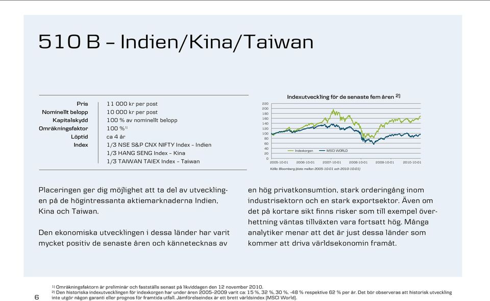 2007-10-01 2008-10-01 2009-10-01 2010-10-01 Källa: Bloomberg (data mellan 2005-10-01 och 2010-10-01) Placeringen ger dig möjlighet att ta del av utvecklingen på de högintressanta aktiemarknaderna