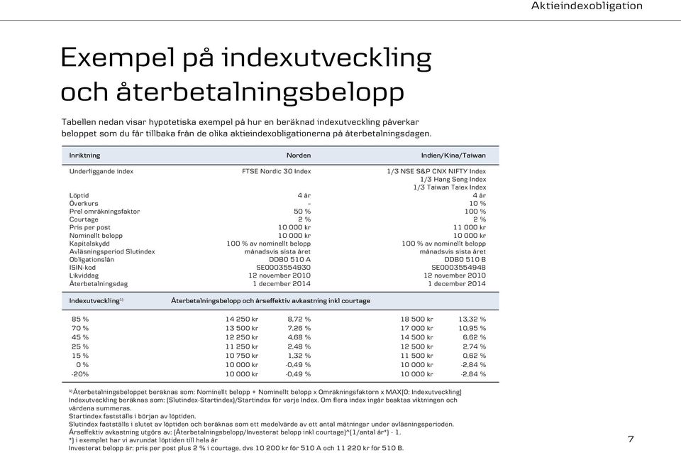 Inriktning Norden Indien/Kina/Taiwan Underliggande index FTSE Nordic 30 Index 1/3 NSE S&P CNX NIFTY Index 1/3 Hang Seng Index 1/3 Taiwan Taiex Index Löptid 4 år 4 år Överkurs 10 % Prel