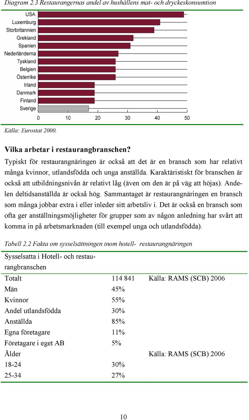 Karaktäristiskt för branschen är också att utbildningsnivån är relativt låg (även om den är på väg att höjas). Andelen deltidsanställda är också hög.