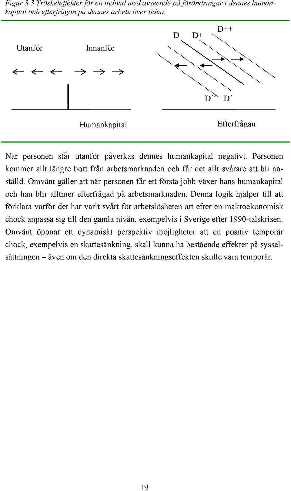 står utanför påverkas dennes humankapital negativt. Personen kommer allt längre bort från arbetsmarknaden och får det allt svårare att bli anställd.