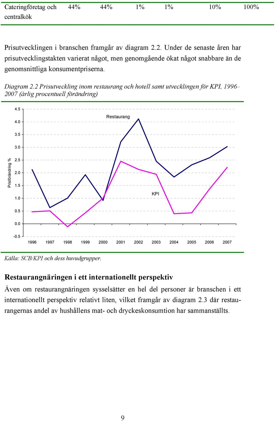 2 Prisutveckling inom restaurang och hotell samt utvecklingen för KPI, 1996 2007 (årlig procentuell förändring) 4.5 4.0 Restaurang 3.5 3.0 Prisförändring % 2.5 2.0 1.5 1.0 KPI 0.5 0.0-0.