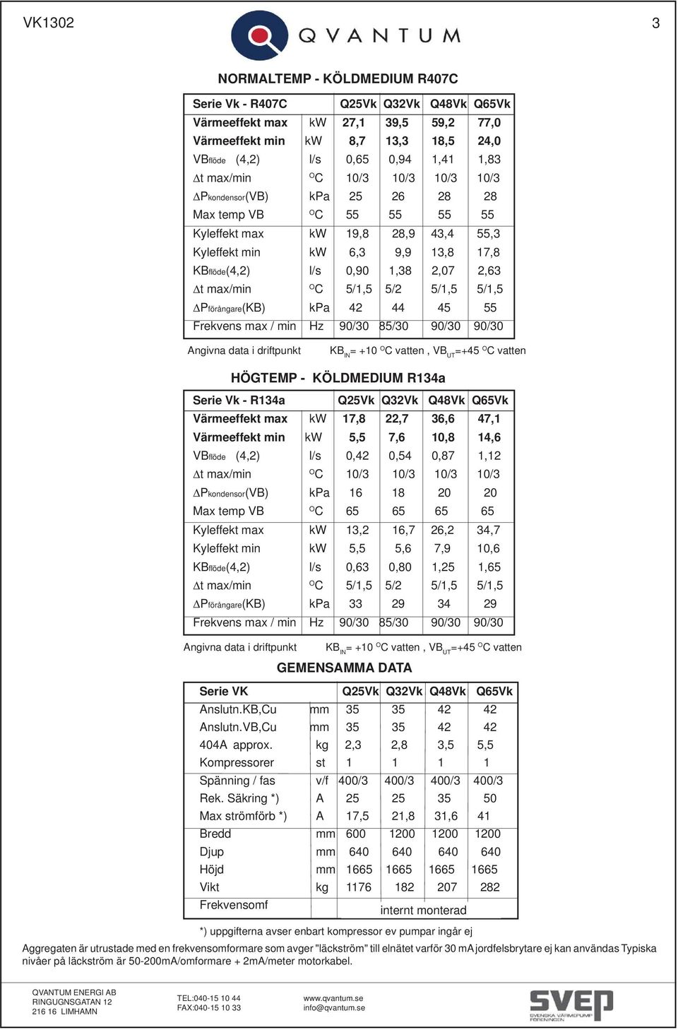 Frekvens max / min Hz 90/0 85/0 90/0 90/0 Angivna data i driftpunkt KB IN = +0 O C vatten, VB UT =+5 O C vatten HÖEMP - KÖLDMEDIUM Ra Serie Vk - Ra Q5Vk QVk Q8Vk Q65Vk Värmeeffekt max kw 7,8,7 6,6 7,