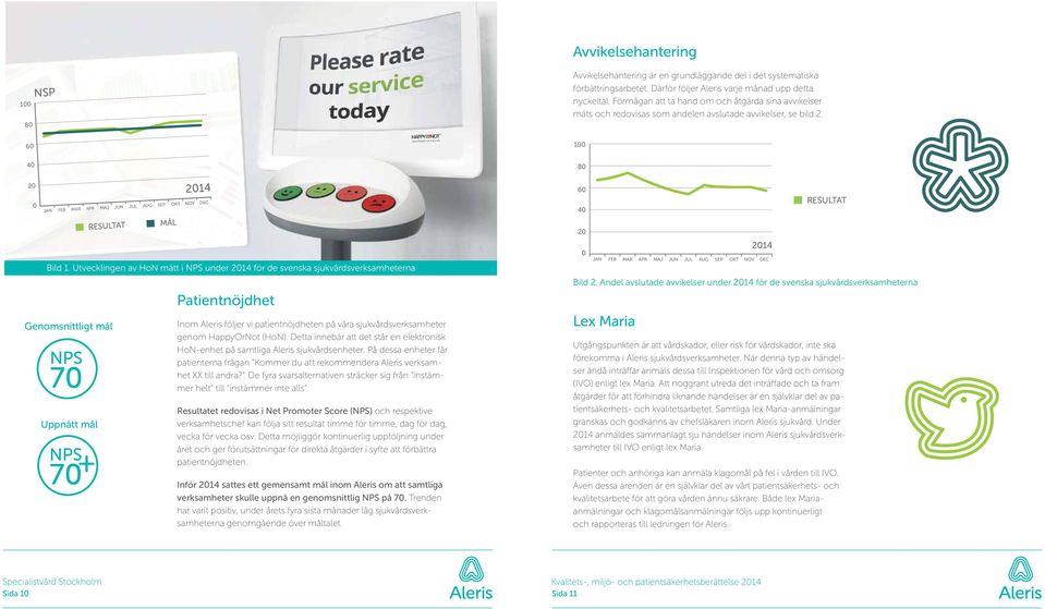 Utvecklingen av HoN mätt i NPS under 2014 för de svenska sjukvårdsverksamheterna Genomsnittligt mål NPS 70 Uppnått mål NPS 70 + RESULTAT MÅL 2014 Patientnöjdhet Inom Aleris följer vi patientnöjdheten