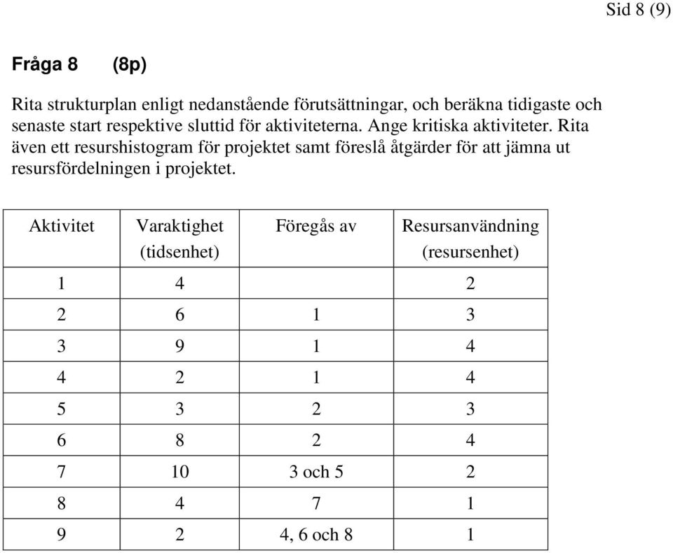 Rita även ett resurshistogram för projektet samt föreslå åtgärder för att jämna ut resursfördelningen i projektet.