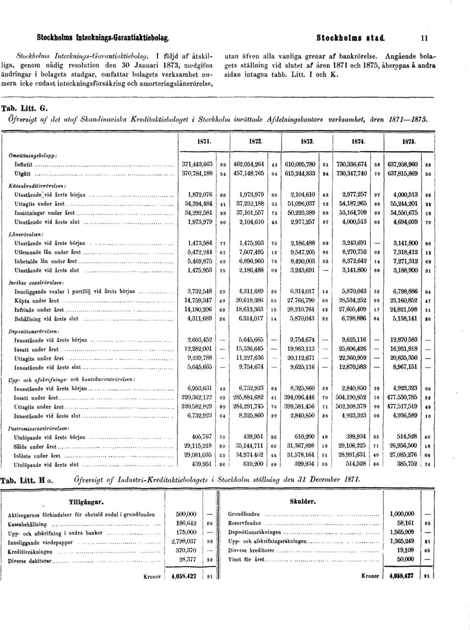 och amorteringslånerörelse, utan äfven alla vanliga grenar af bankrörelse. Angående bolagets ställning vid slutet af åren 1871 och 1875, åberopas å andra sidan intagna tabb.