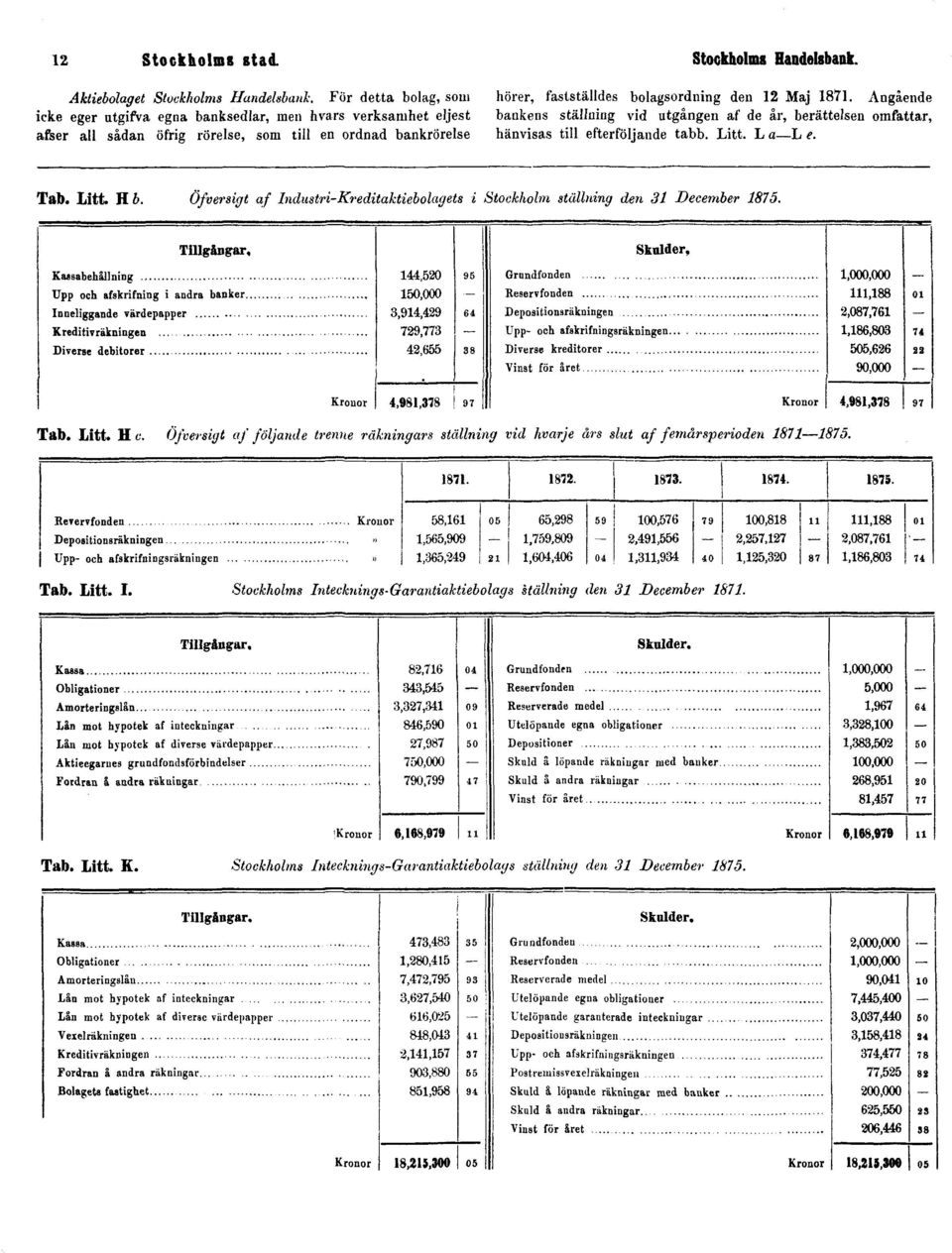 bolagsordning den 12 Maj 1871. Angående bankens ställning vid utgången af de år, berättelsen omfattar, hänvisas till efterföljande tabb. Litt. L a L e. Tab. Litt. H b.