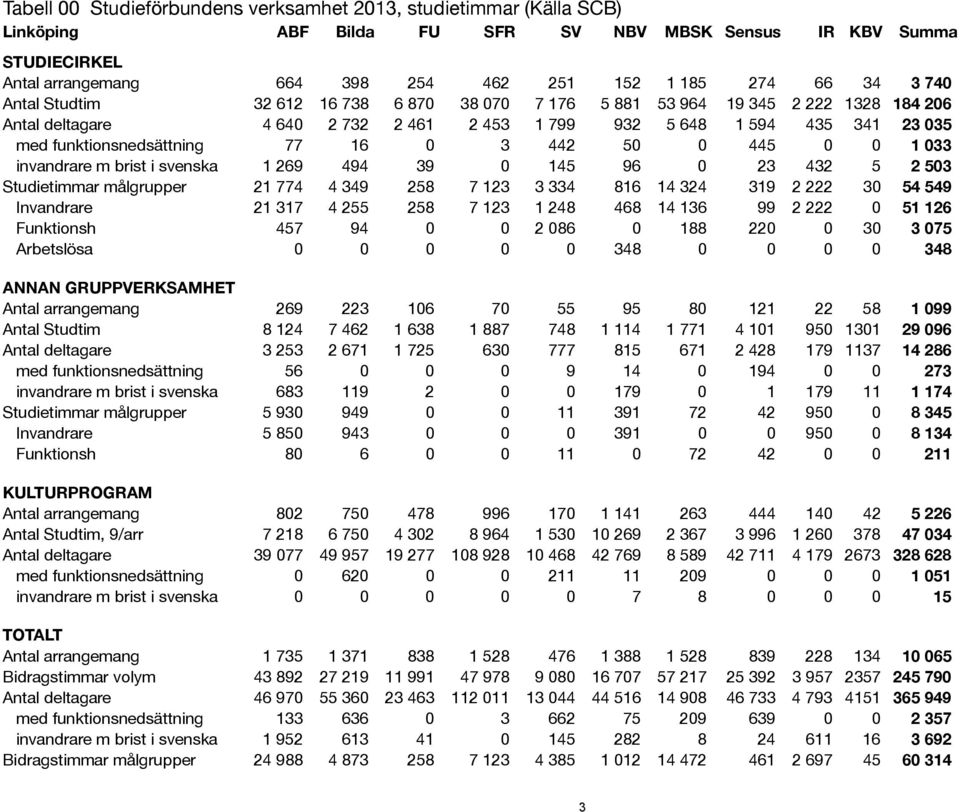 0 3 442 50 0 445 0 0 1 033 invandrare m brist i svenska 1 269 494 39 0 145 96 0 23 432 5 2 503 Studietimmar målgrupper 21 774 4 349 258 7 123 3 334 816 14 324 319 2 222 30 54 549 Invandrare 21 317 4