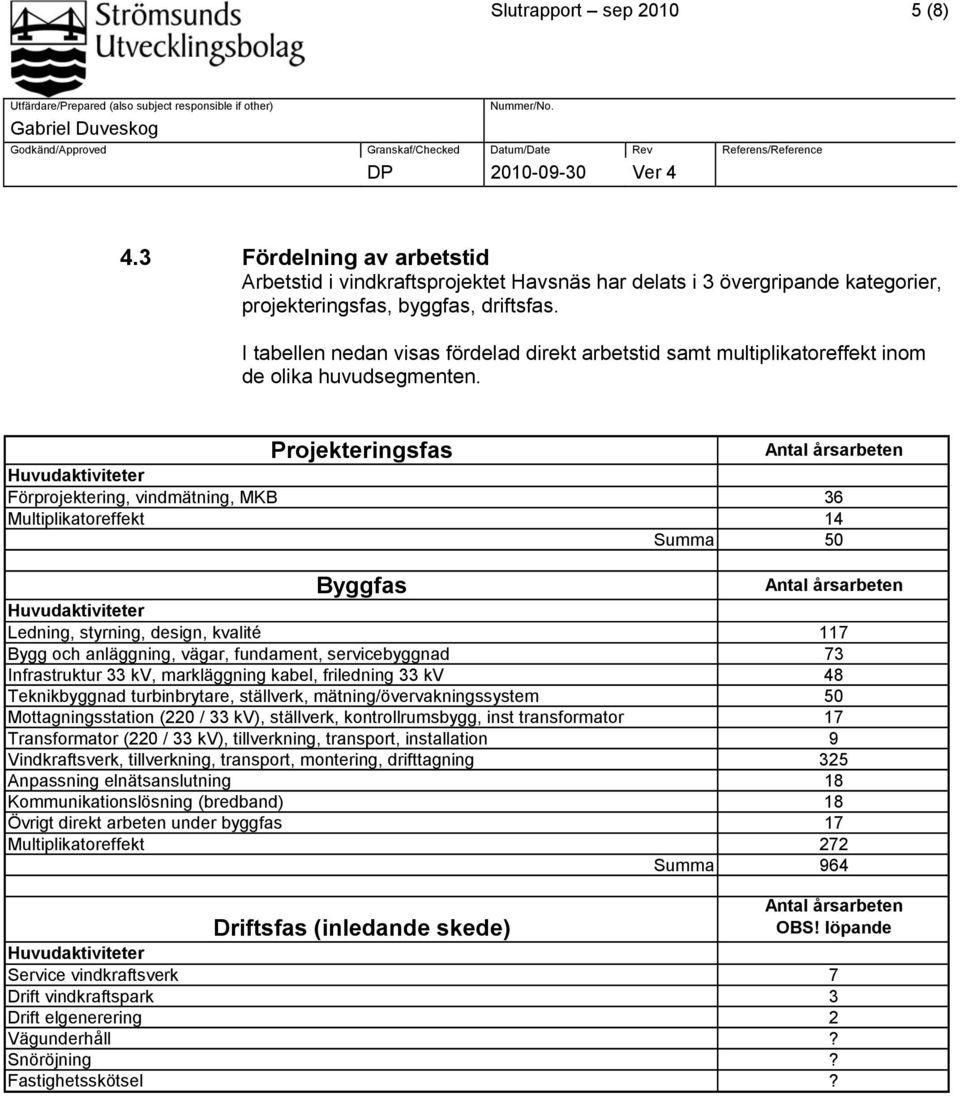 Projekteringsfas Antal årsarbeten Huvudaktiviteter Förprojektering, vindmätning, MKB 36 Multiplikatoreffekt 14 Summa 50 Byggfas Antal årsarbeten Huvudaktiviteter Ledning, styrning, design, kvalité