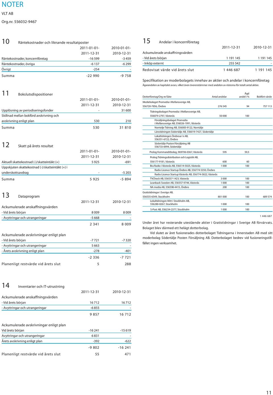 (+) 5 925-691 Uppskjuten skattekostnad (-)/skatteintäkt (+) i underskottsavdrag - -5 203 Summa 5 925-5 894 13 Dataprogram Ackumulerade anskaffningsvärden - Vid årets början 8 009 8 009 - Avyttringar