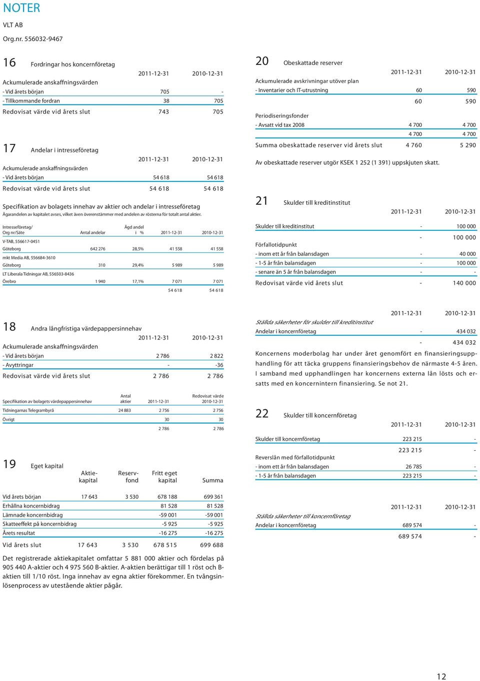 IT-utrustning 60 590 60 590 Periodiseringsfonder - Avsatt vid tax 2008 4 700 4 700 4 700 4 700 Summa obeskattade reserver vid årets slut 4 760 5 290 Av obeskattade reserver utgör KSEK 1 252 (1 391)