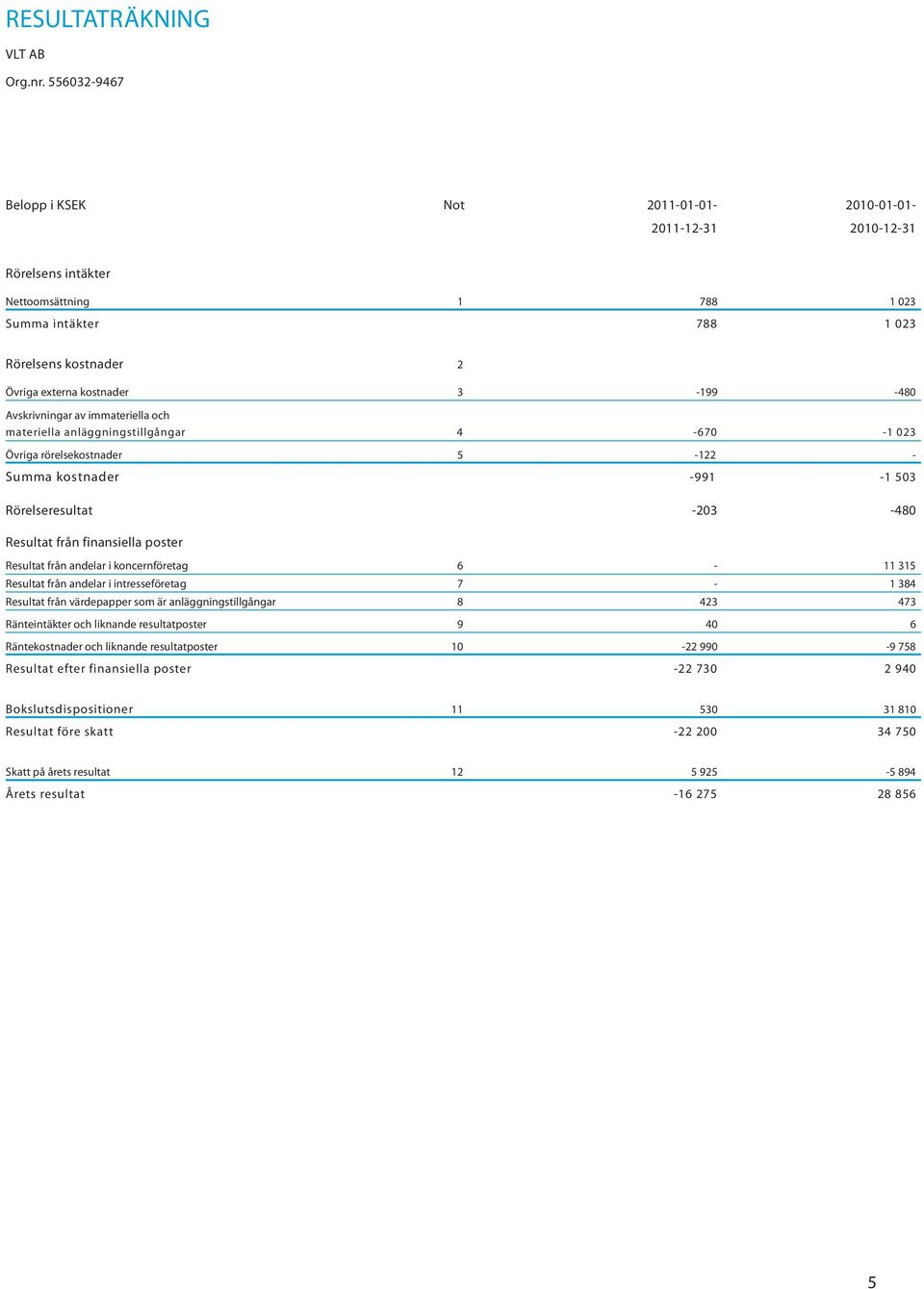 koncernföretag 6-11 315 Resultat från andelar i intresseföretag 7-1 384 Resultat från värdepapper som är anläggningstillgångar 8 423 473 Ränteintäkter och liknande resultatposter 9 40 6