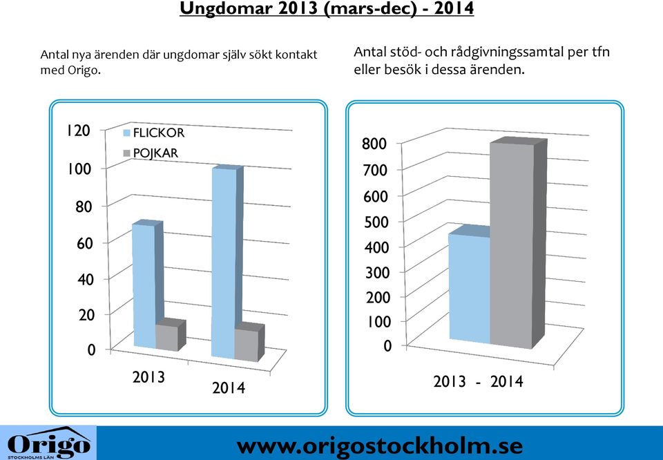 Antal stöd- och rådgivningssamtal per tfn eller besök i dessa