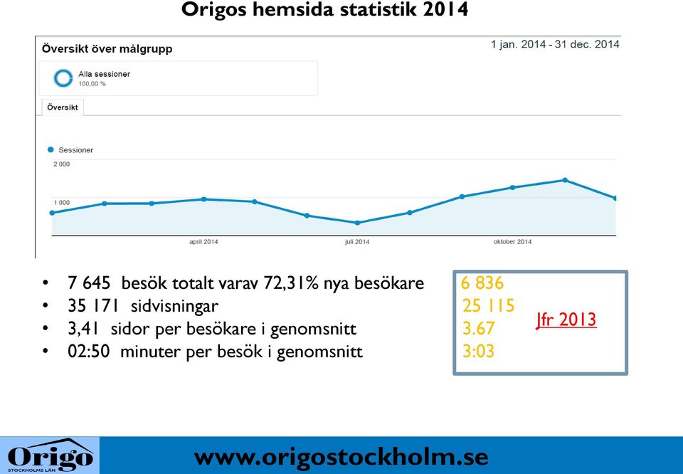 sidvisningar 25 115 3,41 sidor per besökare i