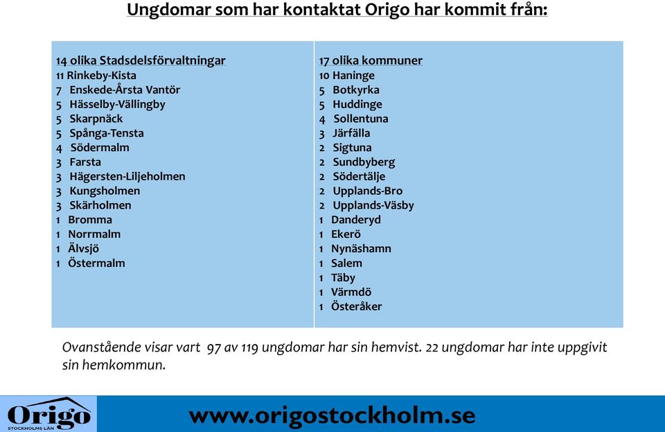 kommuner 10 Haninge 5 Botkyrka 5 Huddinge 4 Sollentuna 3 Järfälla 2 Sigtuna 2 Sundbyberg 2 Södertälje 2 Upplands-Bro 2 Upplands-Väsby 1 Danderyd 1