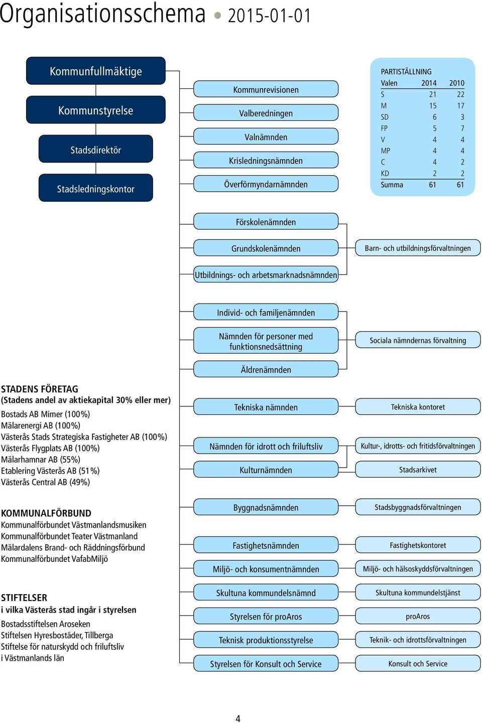 Individ- och familjenämnden Nämnden för personer med funktionsnedsättning Sociala nämndernas förvaltning STAdens företag (Stadens andel av aktiekapital 30% eller mer) Bostads AB Mimer (100%)