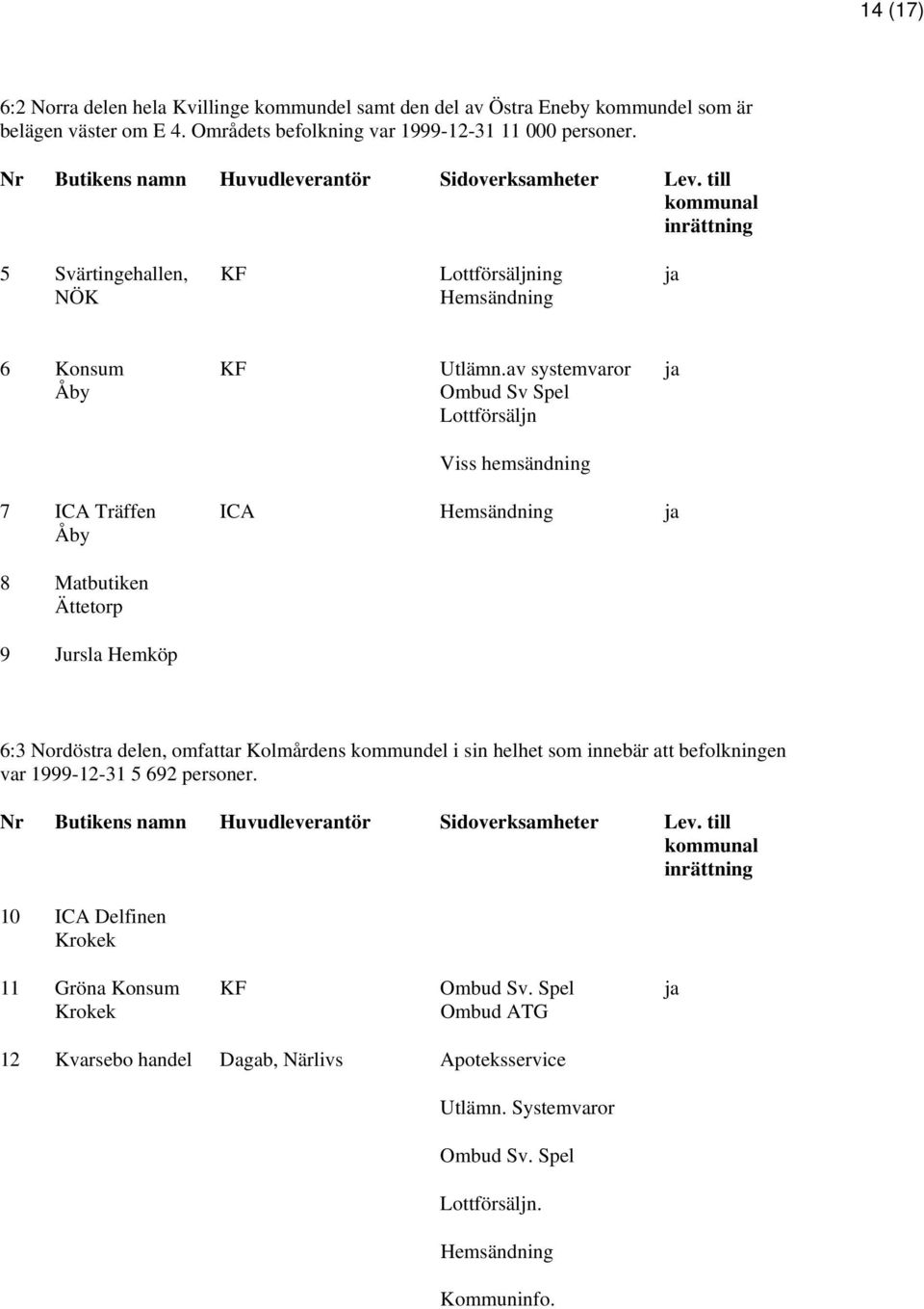 av systemvaror ja Åby Ombud Sv Spel Lottförsäljn Viss hemsändning 7 ICA Träffen ICA Hemsändning ja Åby 8 Matbutiken Ättetorp 9 Jursla Hemköp 6:3 Nordöstra delen, omfattar Kolmårdens kommundel i sin