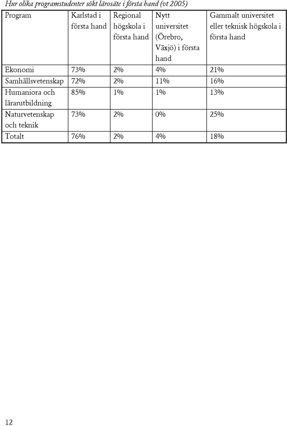 21% Samhällsvetenskap 72% 2% 11% 16% Humaniora och lärarutbildning 85% 1% 1% 13% Naturvetenskap