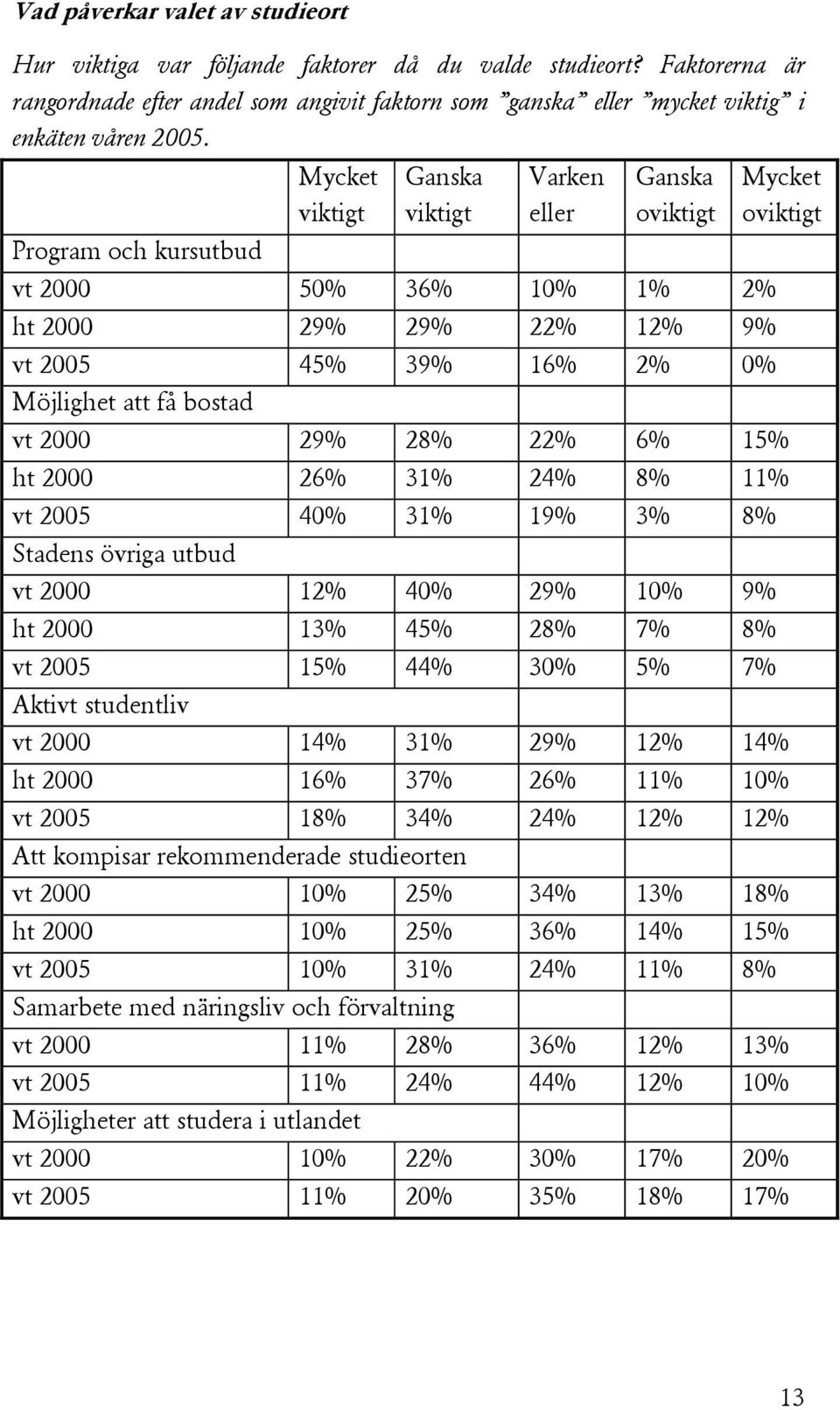 vt 2000 29% 28% 22% 6% 15% ht 2000 26% 31% 24% 8% 11% vt 2005 40% 31% 19% 3% 8% Stadens övriga utbud vt 2000 12% 40% 29% 10% 9% ht 2000 13% 45% 28% 7% 8% vt 2005 15% 44% 30% 5% 7% Aktivt studentliv