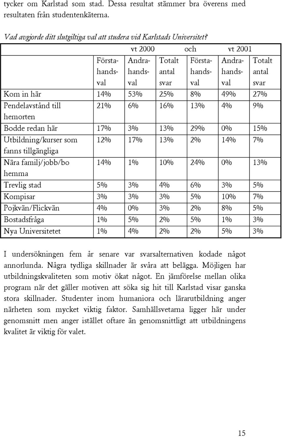 Bodde redan här 17% 3% 13% 29% 0% 15% Utbildning/kurser som fanns tillgängliga Nära familj/jobb/bo hemma 12% 17% 13% 2% 14% 7% 14% 1% 10% 24% 0% 13% Trevlig stad 5% 3% 4% 6% 3% 5% Kompisar 3% 3% 3%