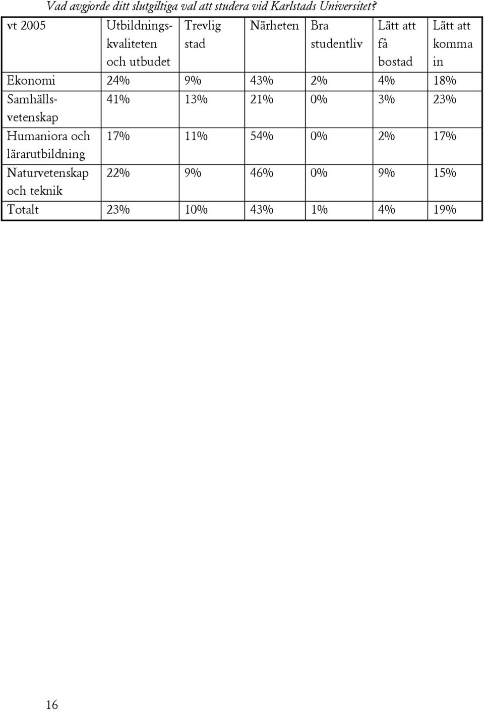 bostad Lätt att komma in Ekonomi 24% 9% 43% 2% 4% 18% Samhällsvetenskap 41% 13% 21% 0% 3% 23%