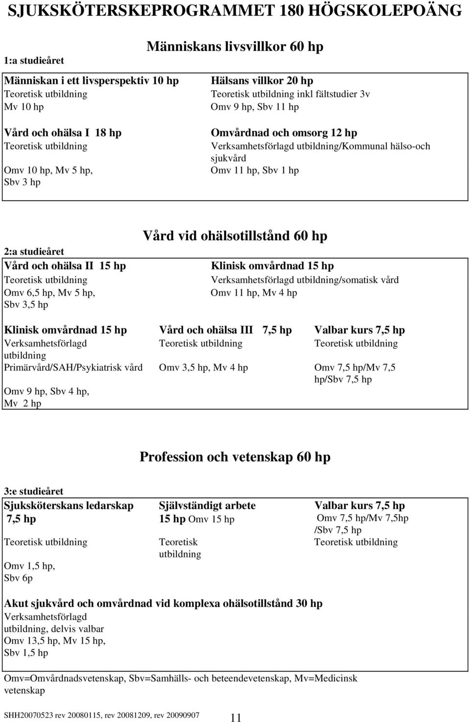 6,5 hp, Mv 5 hp, Sbv 3,5 hp Vård vid ohälsotillstånd 60 hp Klinisk omvårdnad 15 hp Verksamhetsförlagd utbildning/somatisk vård Omv 11 hp, Mv 4 hp Klinisk omvårdnad 15 hp Vård och ohälsa III 7,5 hp