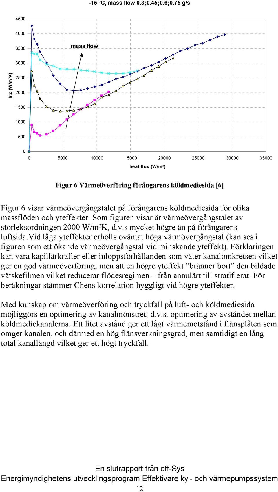 visar värmeövergångstalet på förångarens köldmediesida för olika massflöden och yteffekter. Som figuren visar är värmeövergångstalet av storleksordningen 2000 W/m²K, d.v.s mycket högre än på förångarens luftsida.