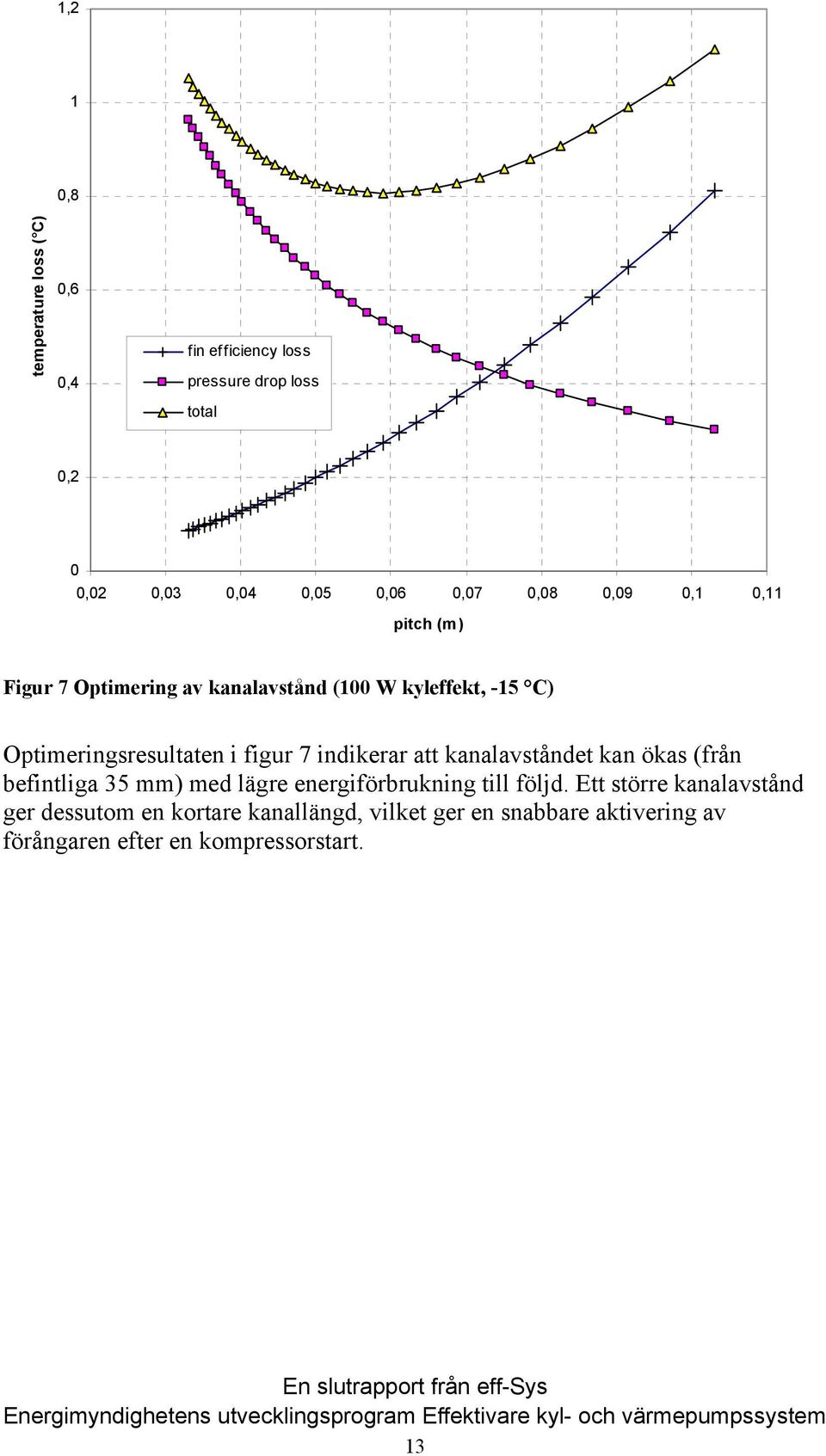 figur 7 indikerar att kanalavståndet kan ökas (från befintliga 35 mm) med lägre energiförbrukning till följd.