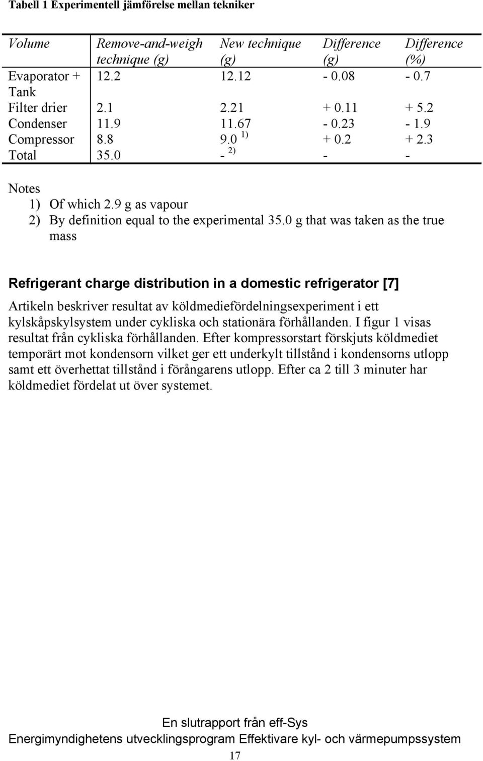 0 g that was taken as the true mass Refrigerant charge distribution in a domestic refrigerator [7] Artikeln beskriver resultat av köldmediefördelningsexperiment i ett kylskåpskylsystem under cykliska