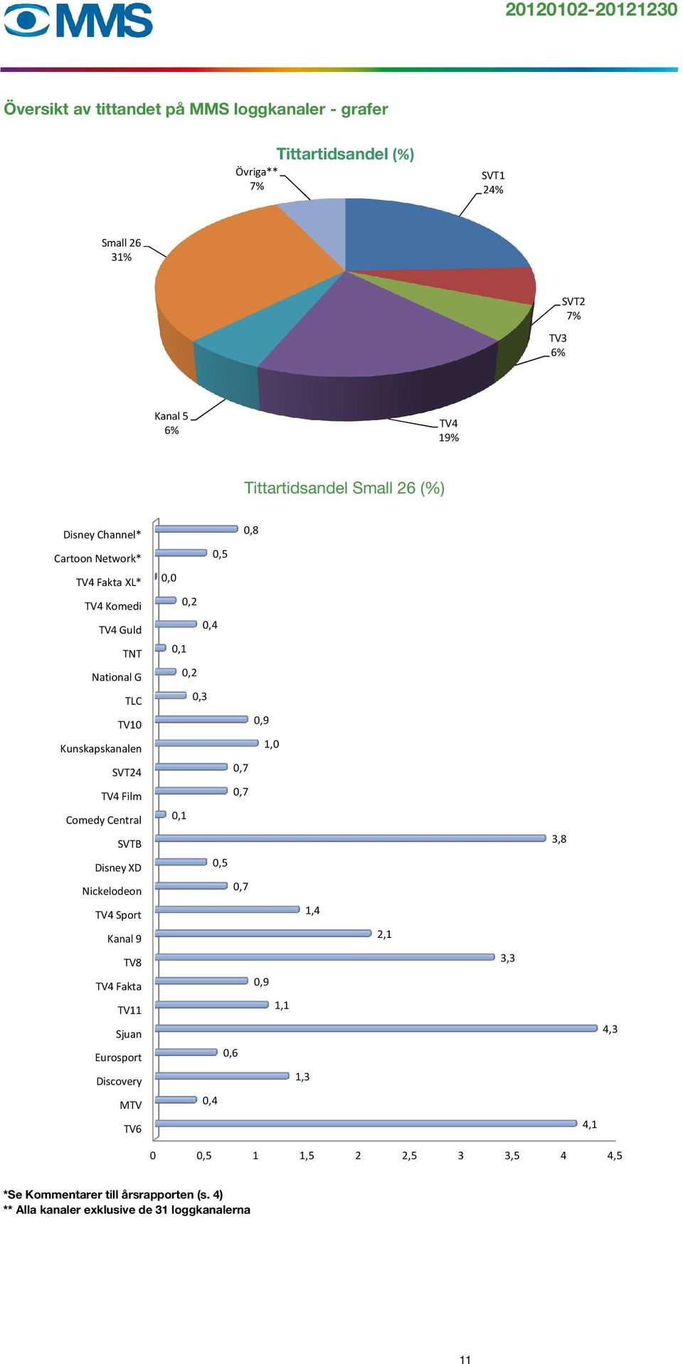 SVT24 TV4 Film Comedy Central SVTB Disney XD Nickelodeon TV4 Sport Kanal 9 TV8 TV4 Fakta TV11 Sjuan Eurosport Discovery MTV TV6 0,8 0,5 0,0 0,2 0,4 0,1 0,2 0,3 0,9 1,0 0,7