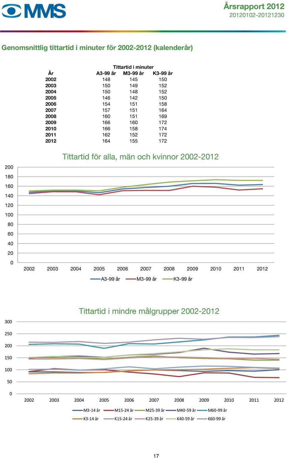 Tittartid för alla, män och kvinnor 2002-2012 2002 2003 2004 2005 2006 2007 2008 2009 2010 2011 2012 A3-99 år M3-99 år K3-99 år 300 Tittartid i mindre målgrupper