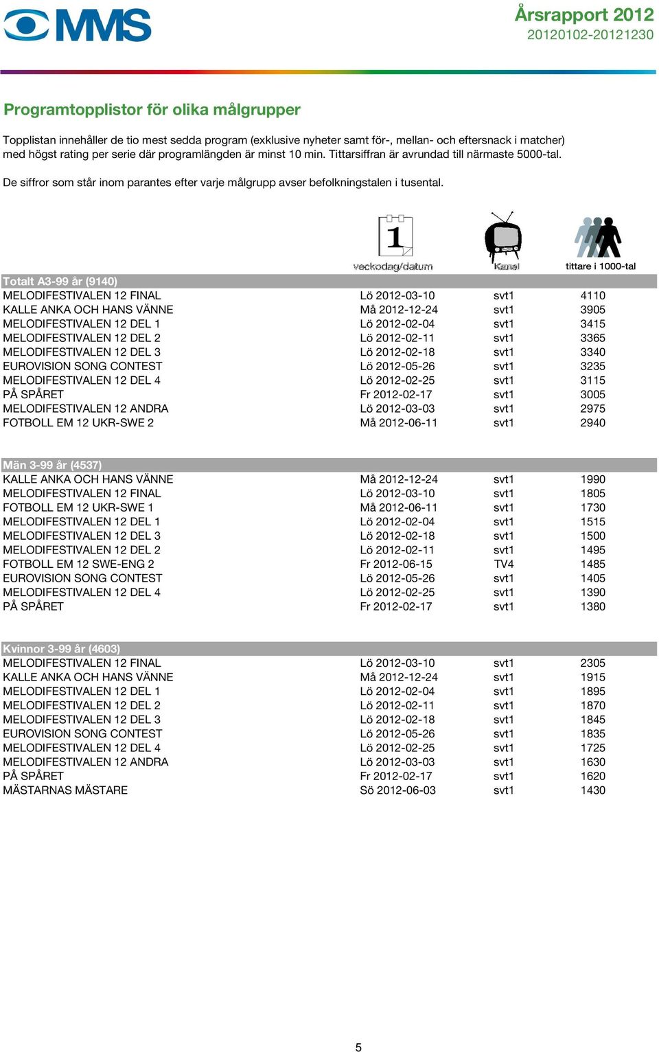 Totalt A3-99 år (9140) MELODIFESTIVALEN 12 FINAL Lö 2012-03-10 svt1 4110 KALLE ANKA OCH HANS VÄNNE Må 2012-12-24 svt1 3905 MELODIFESTIVALEN 12 DEL 1 Lö 2012-02-04 svt1 3415 MELODIFESTIVALEN 12 DEL 2