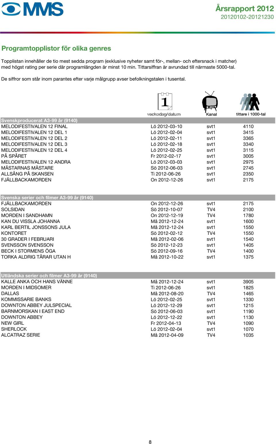 Svenskproducerat A3-99 år (9140) MELODIFESTIVALEN 12 FINAL Lö 2012-03-10 svt1 4110 MELODIFESTIVALEN 12 DEL 1 Lö 2012-02-04 svt1 3415 MELODIFESTIVALEN 12 DEL 2 Lö 2012-02-11 svt1 3365 MELODIFESTIVALEN