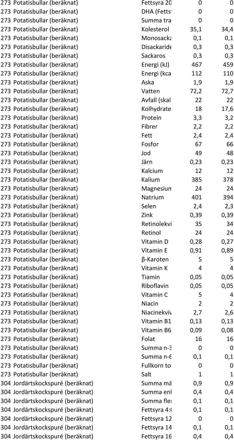 Potatisbullar (beräknat) Energi (kca 112 110 273 Potatisbullar (beräknat) Aska 1,9 1,9 273 Potatisbullar (beräknat) Vatten 72,2 72,7 273 Potatisbullar (beräknat) Avfall (skal 22 22 273 Potatisbullar