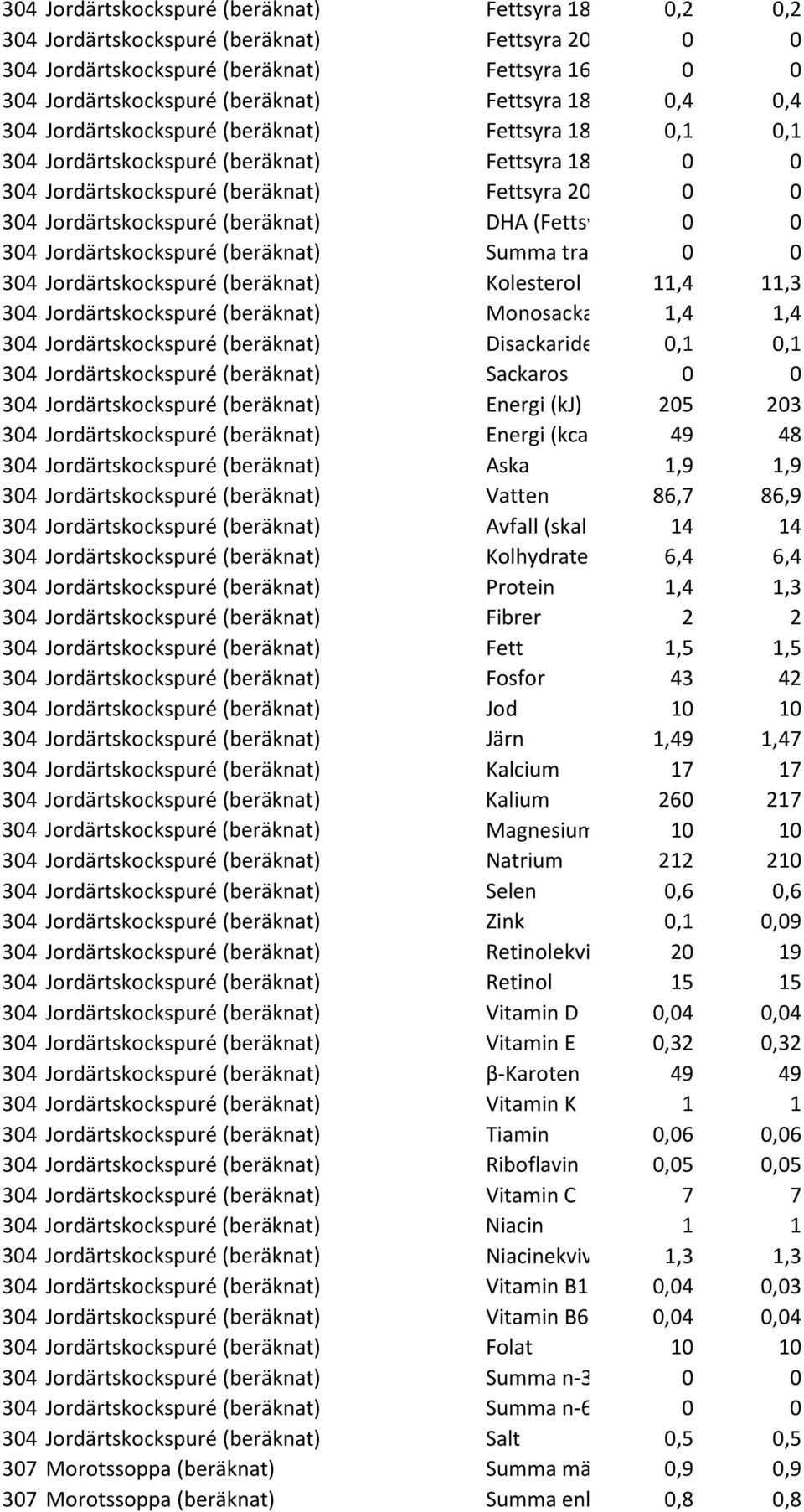 0 0 304 Jordärtskockspuré (beräknat) Summa tra 0 0 304 Jordärtskockspuré (beräknat) Kolesterol 11,4 11,3 304 Jordärtskockspuré (beräknat) Monosacka 1,4 1,4 304 Jordärtskockspuré (beräknat)