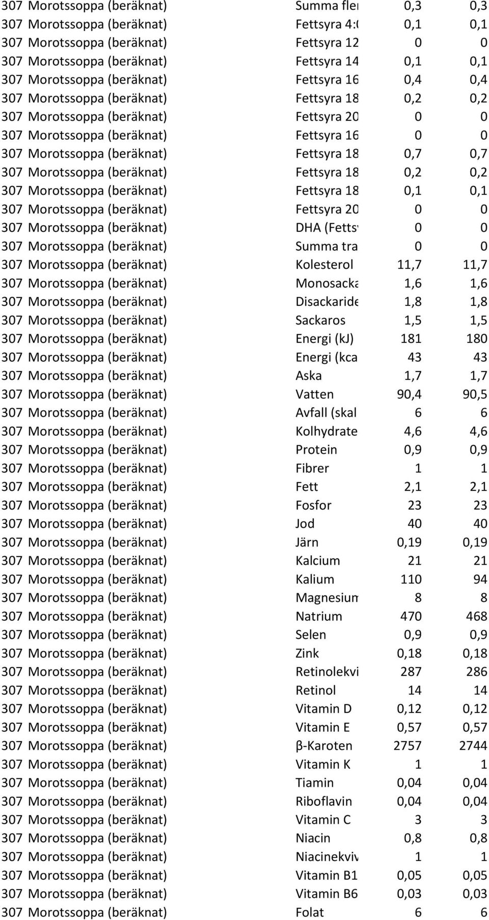 18 0,7 0,7 307 Morotssoppa (beräknat) Fettsyra 18 0,2 0,2 307 Morotssoppa (beräknat) Fettsyra 18 0,1 0,1 307 Morotssoppa (beräknat) Fettsyra 20 0 0 307 Morotssoppa (beräknat) DHA (Fettsy 0 0 307