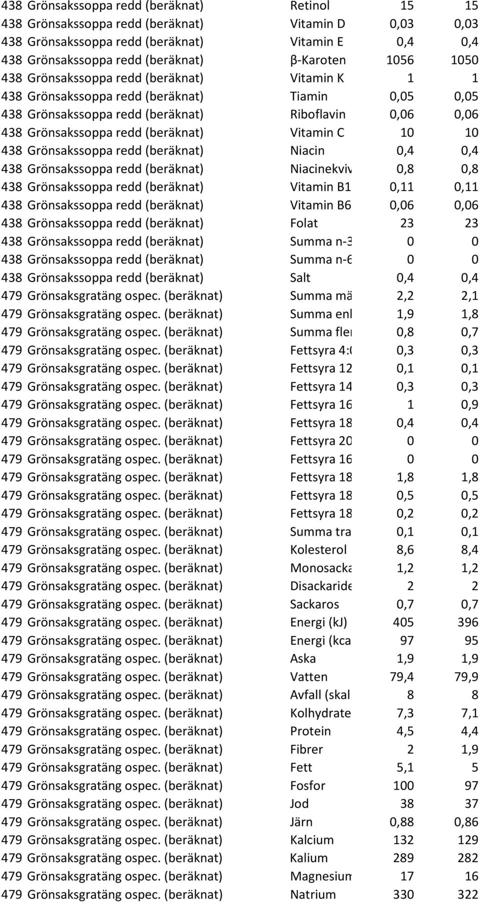 Vitamin C 10 10 438 Grönsakssoppa redd (beräknat) Niacin 0,4 0,4 438 Grönsakssoppa redd (beräknat) Niacinekviv 0,8 0,8 438 Grönsakssoppa redd (beräknat) Vitamin B1 0,11 0,11 438 Grönsakssoppa redd
