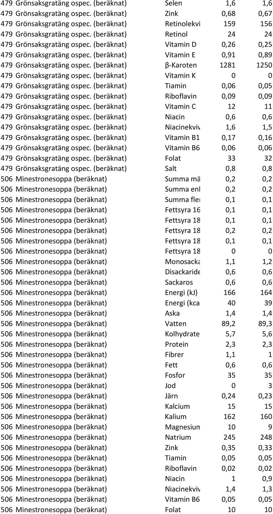 (beräknat) β-karoten 1281 1250 479 Grönsaksgratäng ospec. (beräknat) Vitamin K 0 0 479 Grönsaksgratäng ospec. (beräknat) Tiamin 0,06 0,05 479 Grönsaksgratäng ospec.