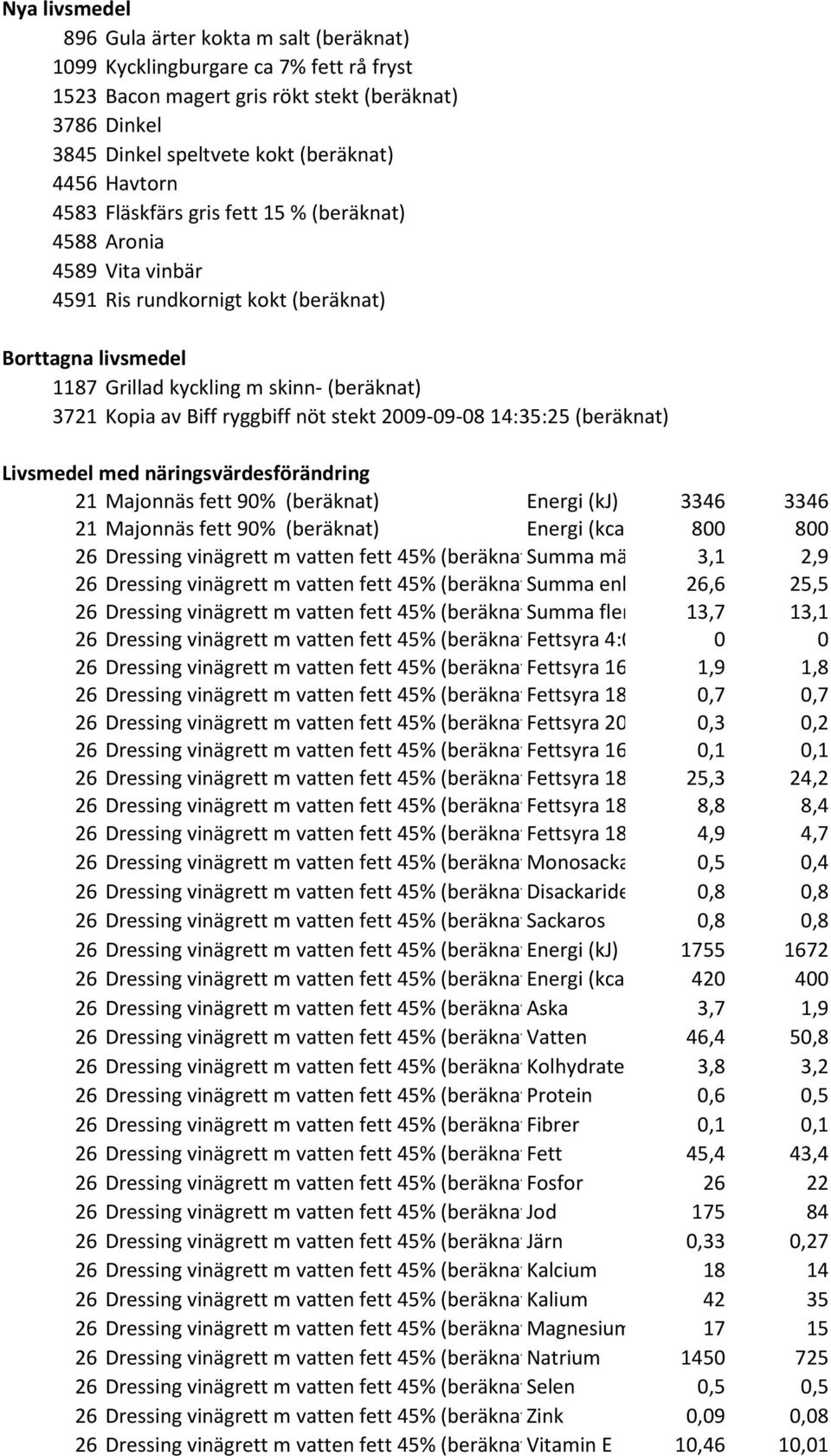 ryggbiff nöt stekt 2009-09-08 14:35:25 (beräknat) Livsmedel med näringsvärdesförändring 21 Majonnäs fett 90% (beräknat) Energi (kj) 3346 3346 21 Majonnäs fett 90% (beräknat) Energi (kca 800 800 26