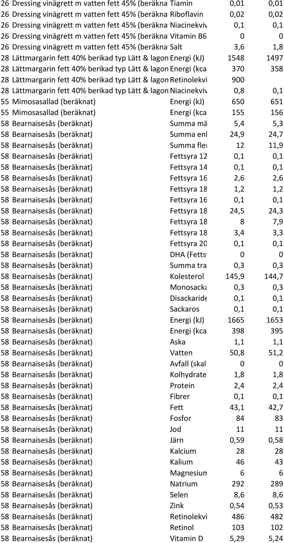 1548 1497 28 Lättmargarin fett 40% berikad typ Lätt & lagom Energi (kca 370 358 28 Lättmargarin fett 40% berikad typ Lätt & lagom Retinolekvi 900 28 Lättmargarin fett 40% berikad typ Lätt & lagom