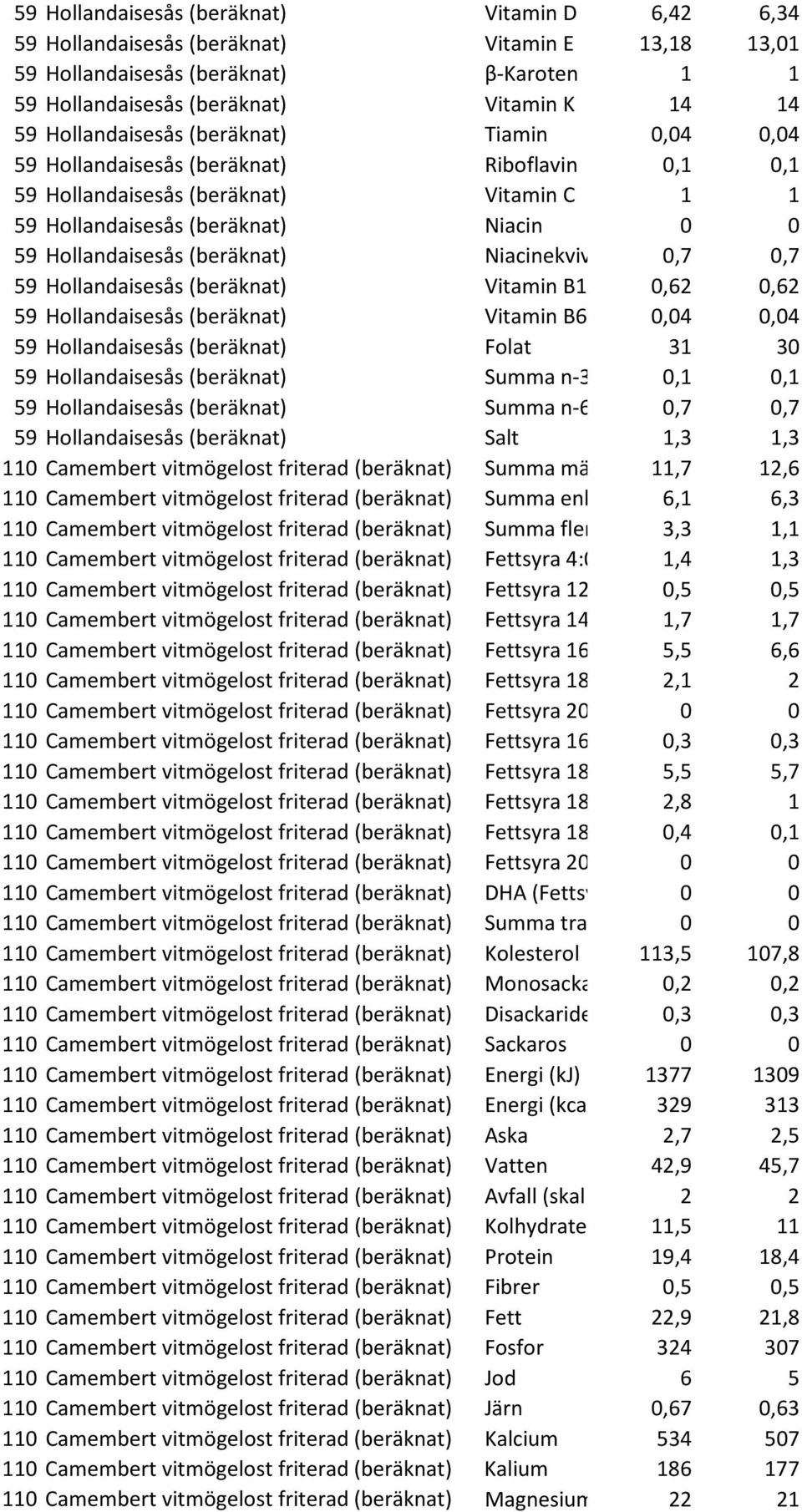 (beräknat) Niacinekviv 0,7 0,7 59 Hollandaisesås (beräknat) Vitamin B1 0,62 0,62 59 Hollandaisesås (beräknat) Vitamin B6 0,04 0,04 59 Hollandaisesås (beräknat) Folat 31 30 59 Hollandaisesås