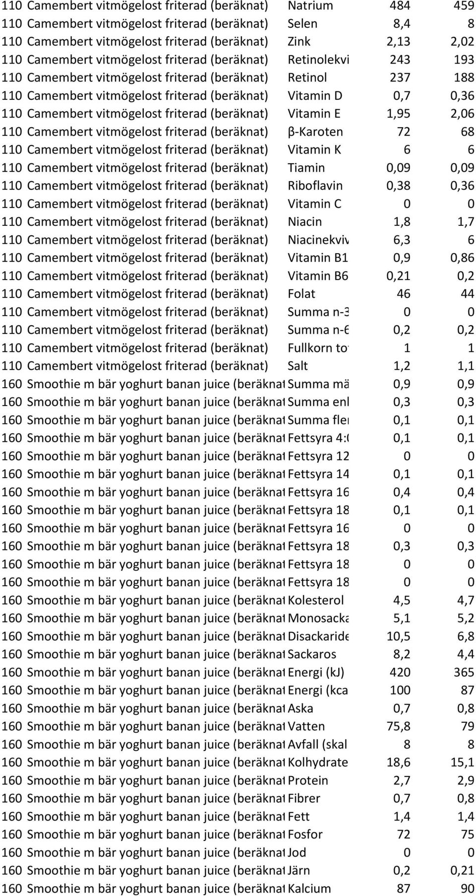 vitmögelost friterad (beräknat) Vitamin E 1,95 2,06 110 Camembert vitmögelost friterad (beräknat) β-karoten 72 68 110 Camembert vitmögelost friterad (beräknat) Vitamin K 6 6 110 Camembert vitmögelost