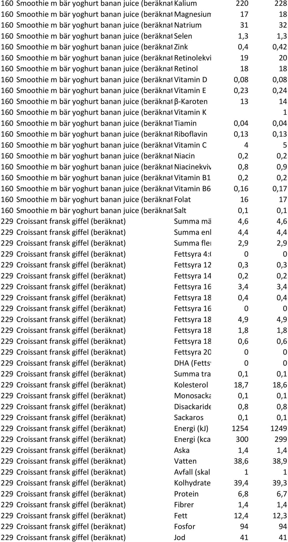 m bär yoghurt banan juice (beräknatretinol 18 18 160 Smoothie m bär yoghurt banan juice (beräknatvitamin D 0,08 0,08 160 Smoothie m bär yoghurt banan juice (beräknatvitamin E 0,23 0,24 160 Smoothie m