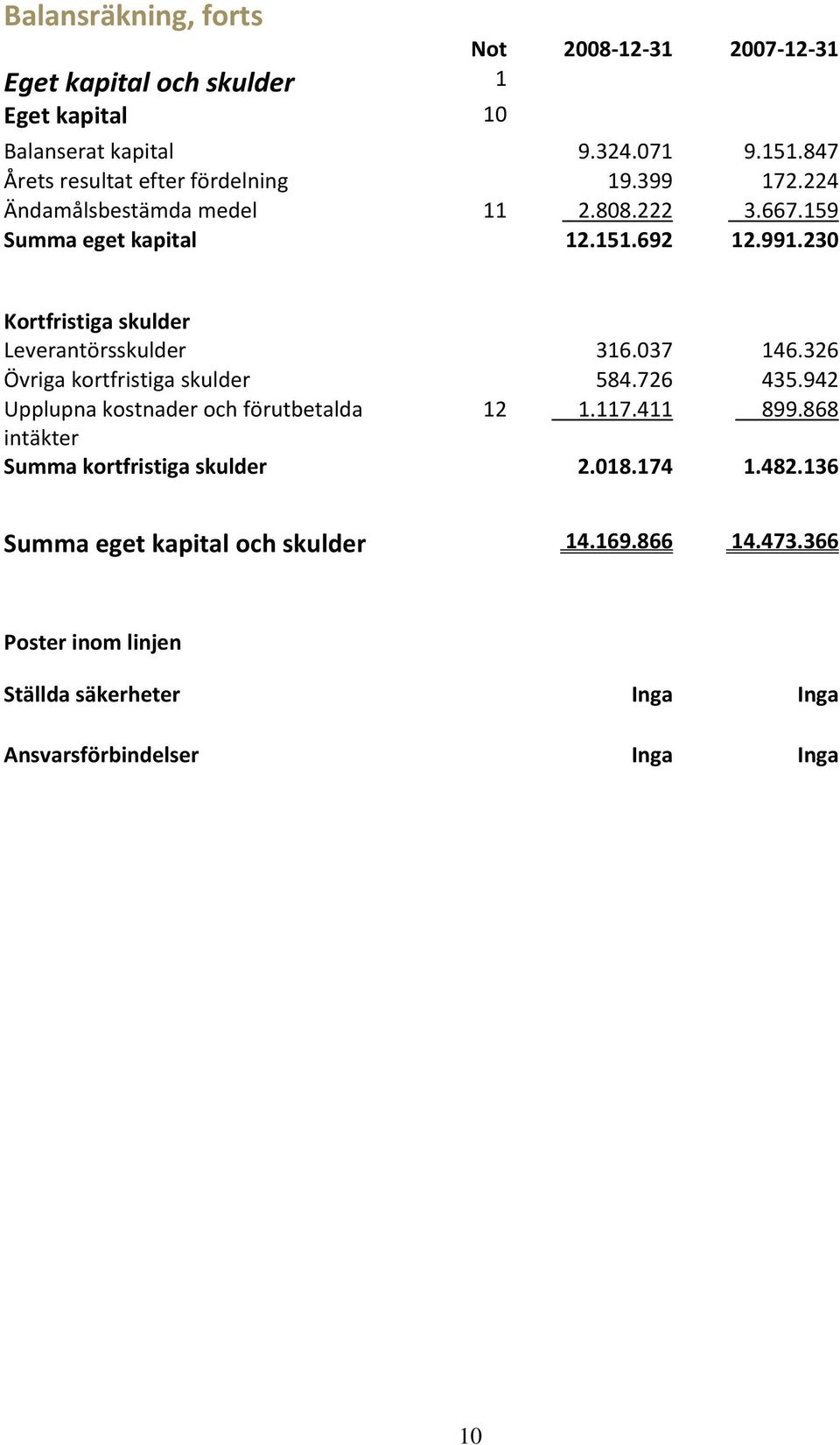 230 Kortfristiga skulder Leverantörsskulder 316.037 146.326 Övriga kortfristiga skulder 584.726 435.942 Upplupna kostnader och förutbetalda 12 1.117.