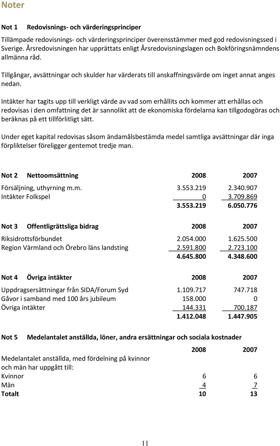 Intäkter har tagits upp till verkligt värde av vad som erhållits och kommer att erhållas och redovisas i den omfattning det är sannolikt att de ekonomiska fördelarna kan tillgodogöras och beräknas på